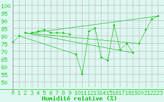 Courbe de l'humidit relative pour Albi (81)