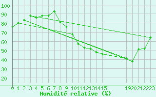 Courbe de l'humidit relative pour Bellefontaine (88)