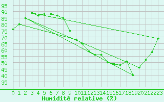 Courbe de l'humidit relative pour Sain-Bel (69)