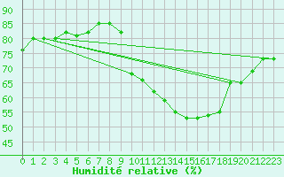 Courbe de l'humidit relative pour Saint-Vrand (69)