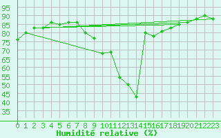 Courbe de l'humidit relative pour Calatayud