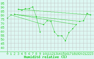 Courbe de l'humidit relative pour Figari (2A)