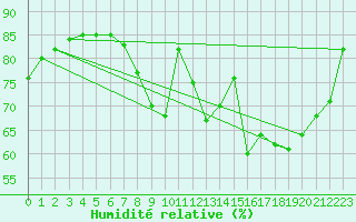 Courbe de l'humidit relative pour Saint-Brieuc (22)