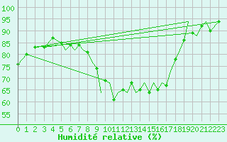 Courbe de l'humidit relative pour Bournemouth (UK)