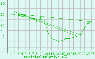 Courbe de l'humidit relative pour Le Luc (83)