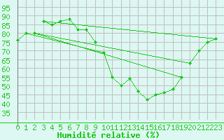 Courbe de l'humidit relative pour Lorient (56)