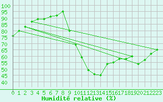 Courbe de l'humidit relative pour Lorient (56)