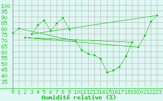 Courbe de l'humidit relative pour Buzenol (Be)