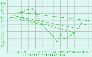 Courbe de l'humidit relative pour Florennes (Be)