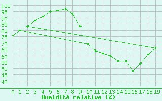 Courbe de l'humidit relative pour Le Montat (46)