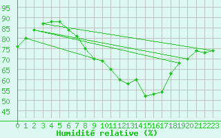 Courbe de l'humidit relative pour Oehringen
