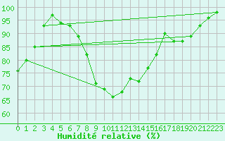 Courbe de l'humidit relative pour Arcen Aws