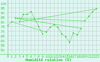 Courbe de l'humidit relative pour Capel Curig