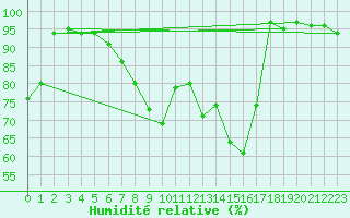 Courbe de l'humidit relative pour Roth