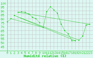 Courbe de l'humidit relative pour Elsenborn (Be)