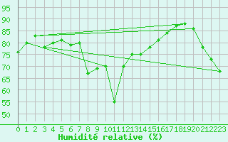 Courbe de l'humidit relative pour Toulon (83)