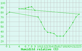 Courbe de l'humidit relative pour Laroque (34)