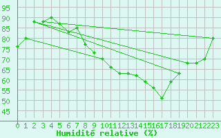 Courbe de l'humidit relative pour Waibstadt
