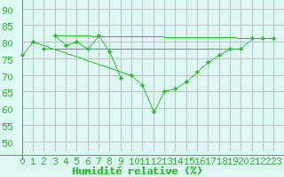 Courbe de l'humidit relative pour Solenzara - Base arienne (2B)