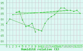 Courbe de l'humidit relative pour Nexoe Vest
