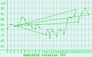 Courbe de l'humidit relative pour Jersey (UK)