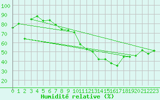 Courbe de l'humidit relative pour Marignane (13)