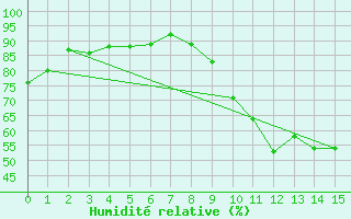 Courbe de l'humidit relative pour Luch-Pring (72)