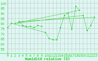 Courbe de l'humidit relative pour Grchen
