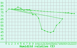 Courbe de l'humidit relative pour Gjilan (Kosovo)