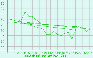 Courbe de l'humidit relative pour Altheim, Kreis Biber