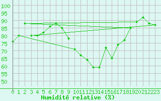 Courbe de l'humidit relative pour Hereford/Credenhill