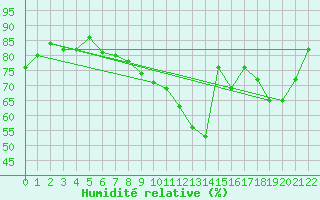 Courbe de l'humidit relative pour Sylarna