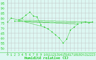Courbe de l'humidit relative pour Champagne-sur-Seine (77)