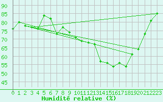 Courbe de l'humidit relative pour Xert / Chert (Esp)