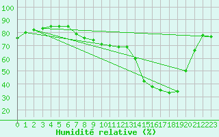 Courbe de l'humidit relative pour Cap Corse (2B)