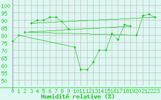 Courbe de l'humidit relative pour Mcon (71)