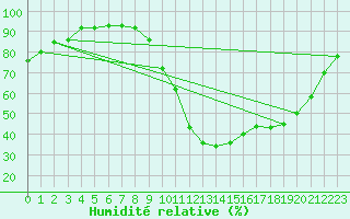 Courbe de l'humidit relative pour Pertuis - Grand Cros (84)