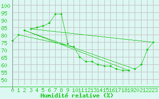 Courbe de l'humidit relative pour Ernage (Be)