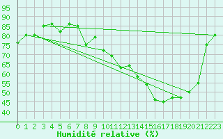 Courbe de l'humidit relative pour Laval (53)