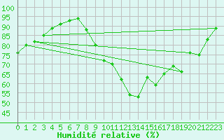 Courbe de l'humidit relative pour Saint-Mdard-d'Aunis (17)
