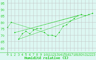 Courbe de l'humidit relative pour Dagloesen