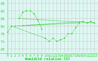 Courbe de l'humidit relative pour Oschatz