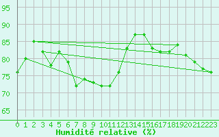 Courbe de l'humidit relative pour Mende - Chabrits (48)