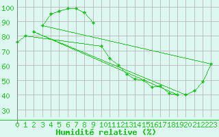 Courbe de l'humidit relative pour Trappes (78)