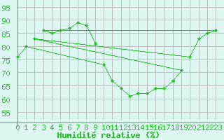 Courbe de l'humidit relative pour Castellbell i el Vilar (Esp)