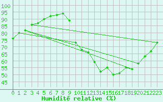 Courbe de l'humidit relative pour Lille (59)