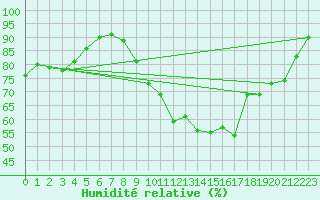Courbe de l'humidit relative pour Saint-Brieuc (22)