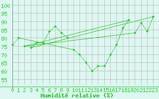 Courbe de l'humidit relative pour Lanvoc (29)
