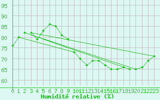 Courbe de l'humidit relative pour Rouen (76)