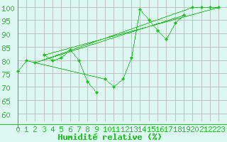Courbe de l'humidit relative pour Weissfluhjoch